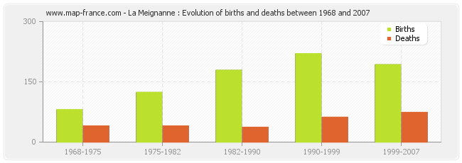La Meignanne : Evolution of births and deaths between 1968 and 2007